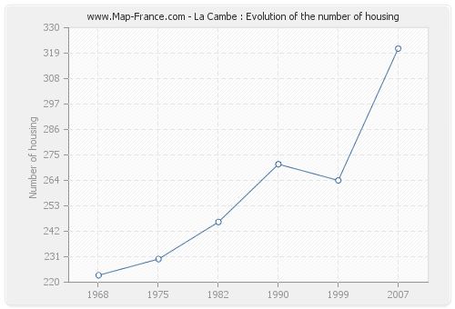 La Cambe : Evolution of the number of housing